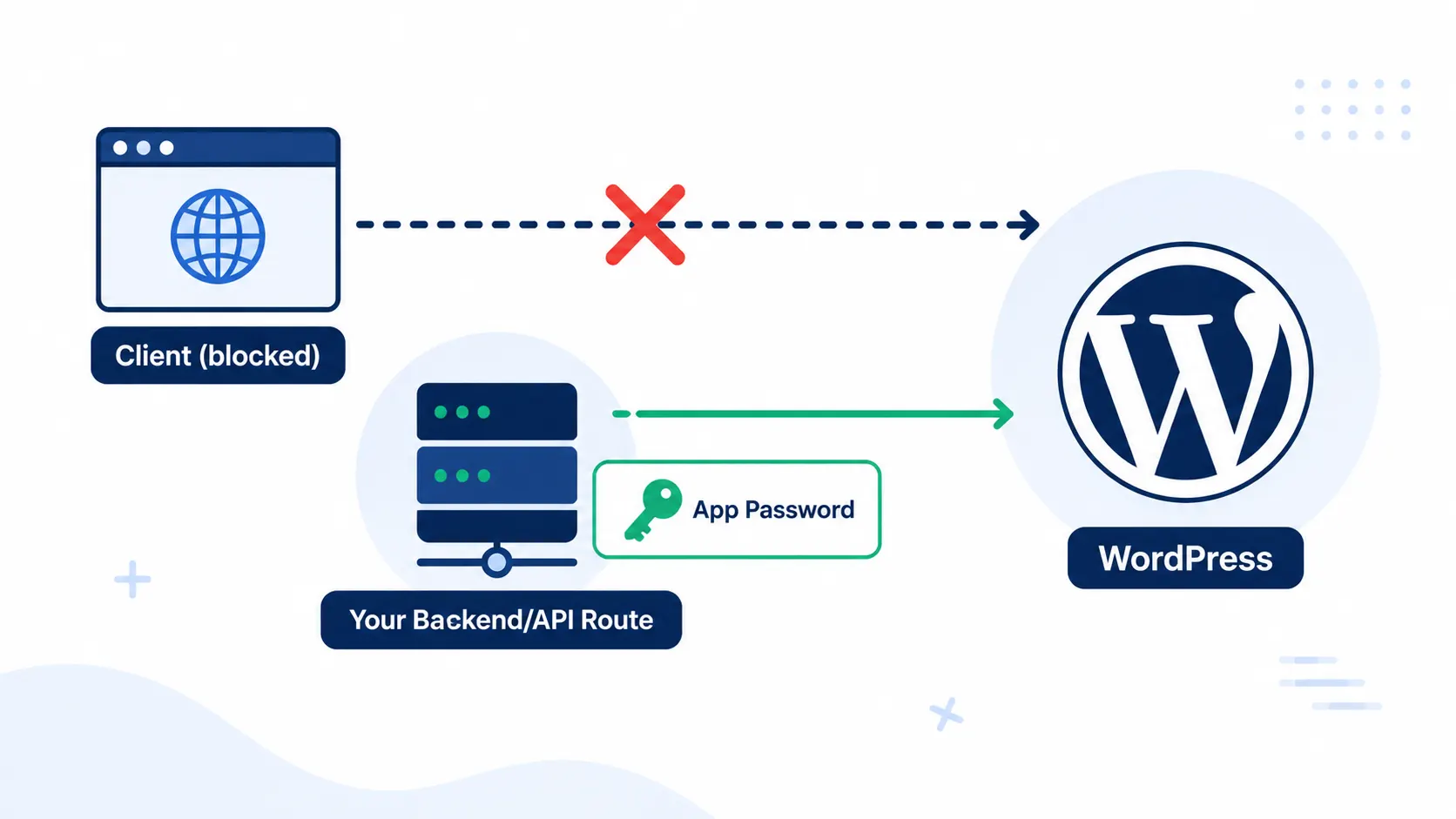 Secure authentication for headless WordPress with Application Passwords