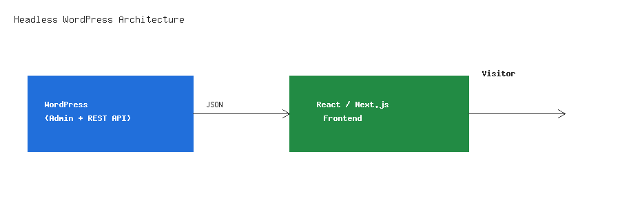 Headless WordPress in 2026: Using WP as a Headless CMS Headless WordPress architecture with React frontend