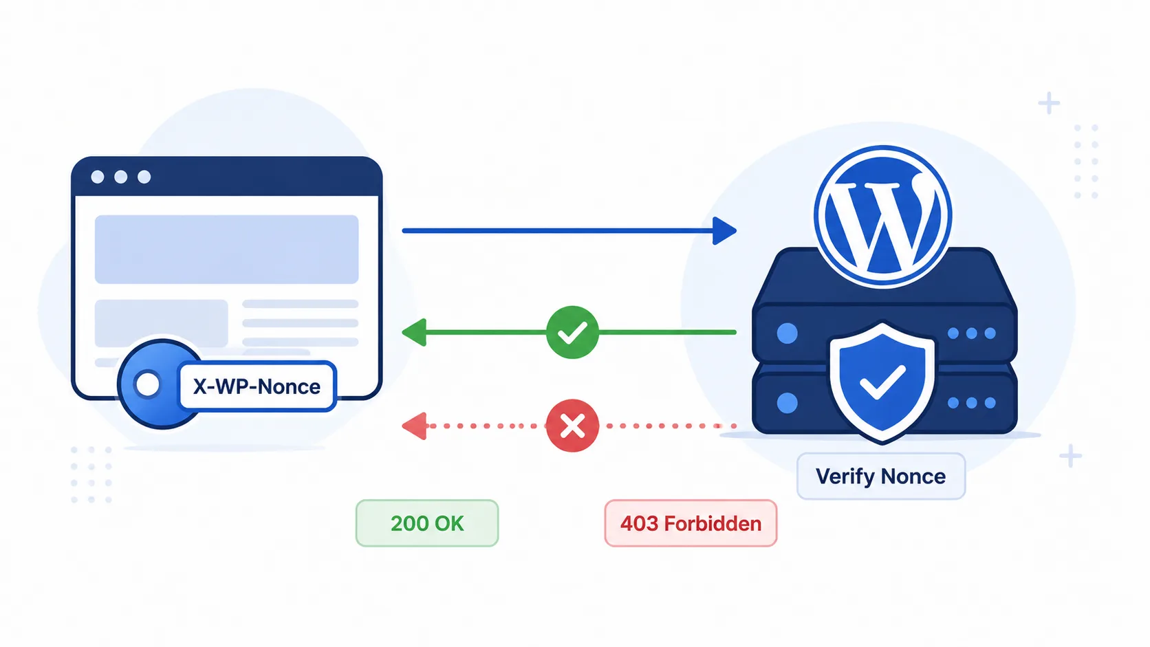 WordPress REST API Endpoint: 5 Steps to a Secure, Custom Route WordPress REST API nonce authentication flow