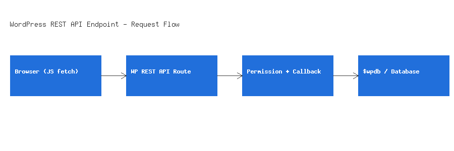 WordPress REST API Endpoint: 5 Steps to a Secure, Custom Route WordPress REST API endpoint request flow diagram