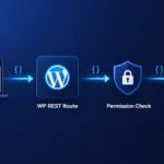 WordPress REST API endpoint request flow diagram