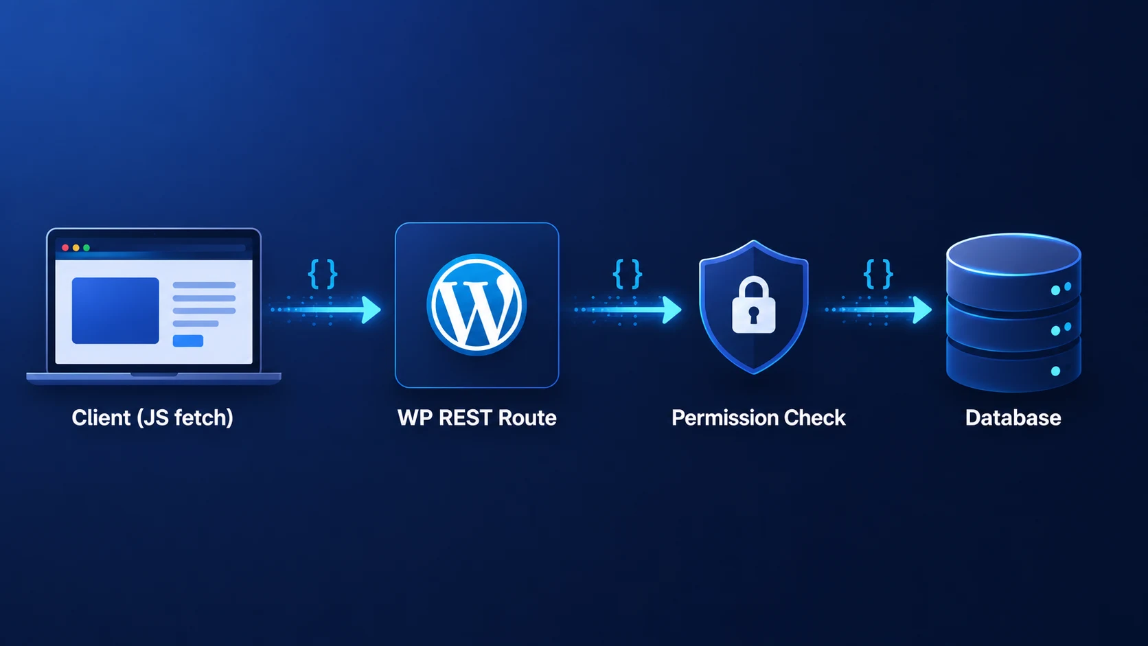 WordPress REST API endpoint request flow diagram