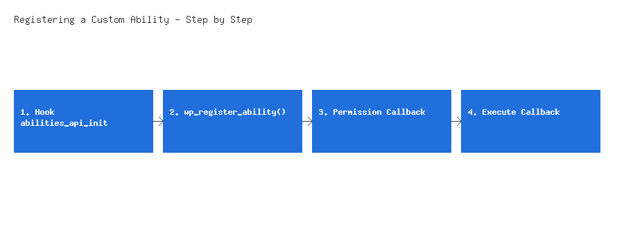 How to Register a Custom Ability in WordPress 7.0 (Step-by-Step Tutorial) Steps to register a custom Ability in WordPress 7.0