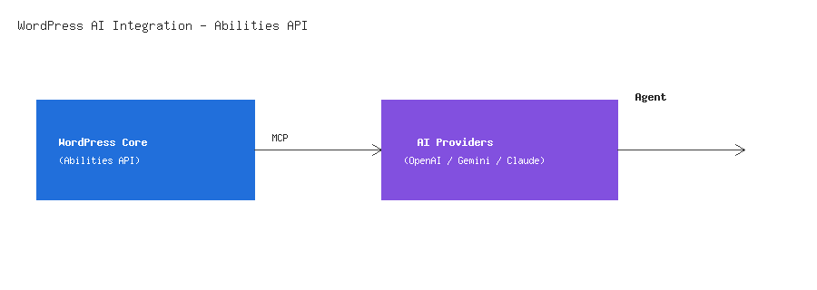 WordPress AI integration Abilities API architecture